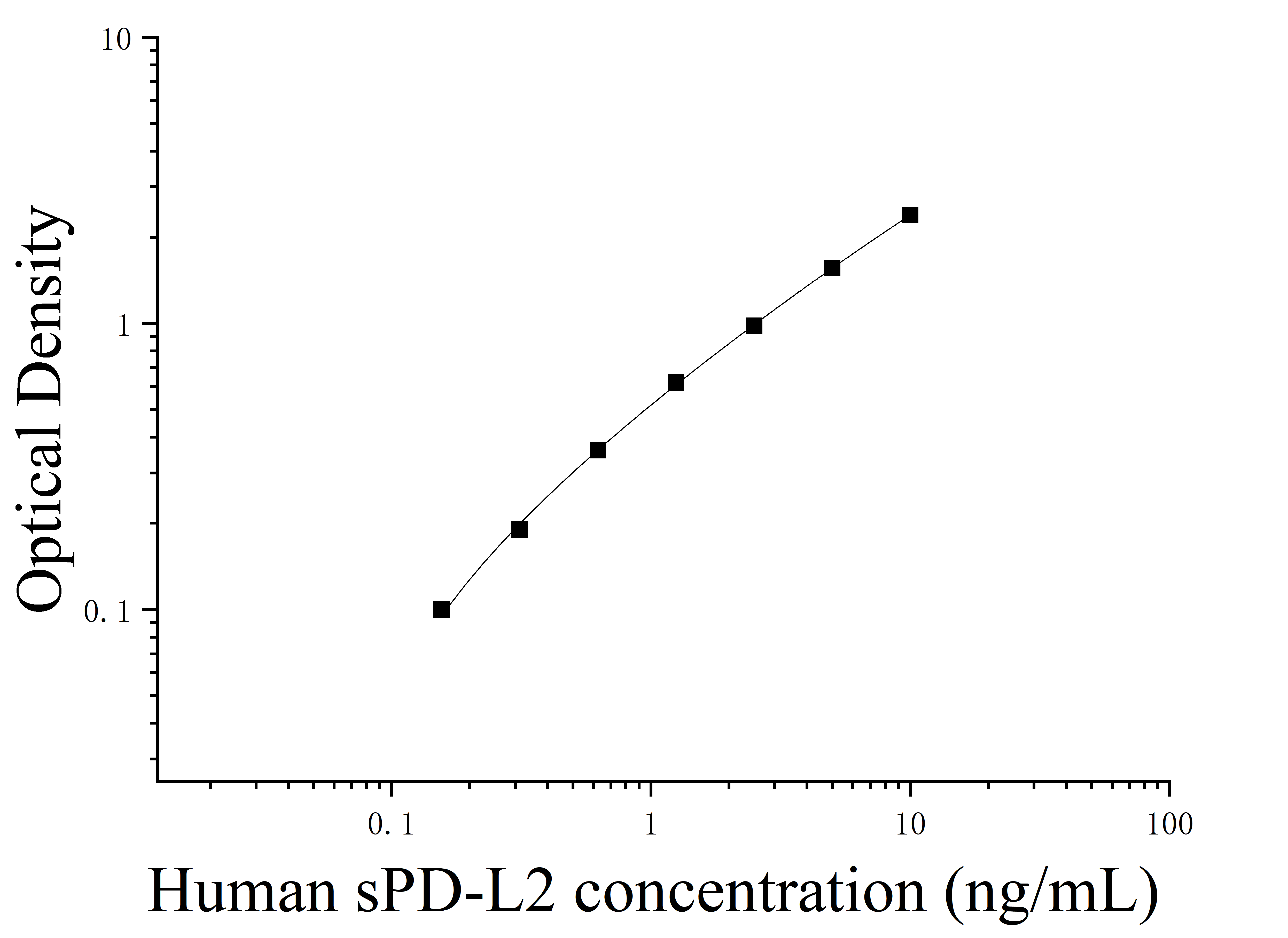 Human soluble Programmed Cell Death Protein 1 Ligand 2 (sPD-L2) ELISA Kit Human soluble Programmed Cell Death Protein 1 Ligand 2 (sPD-L2) ELISA Kit